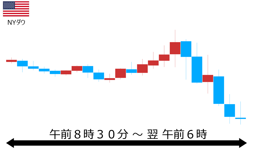 くりっく株365 NYダウチャート