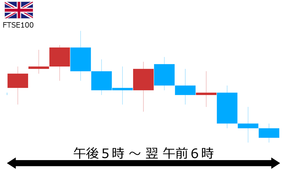 くりっく株365 FTSE100チャート