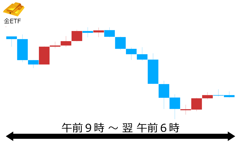 くりっく株365 金ETFチャート