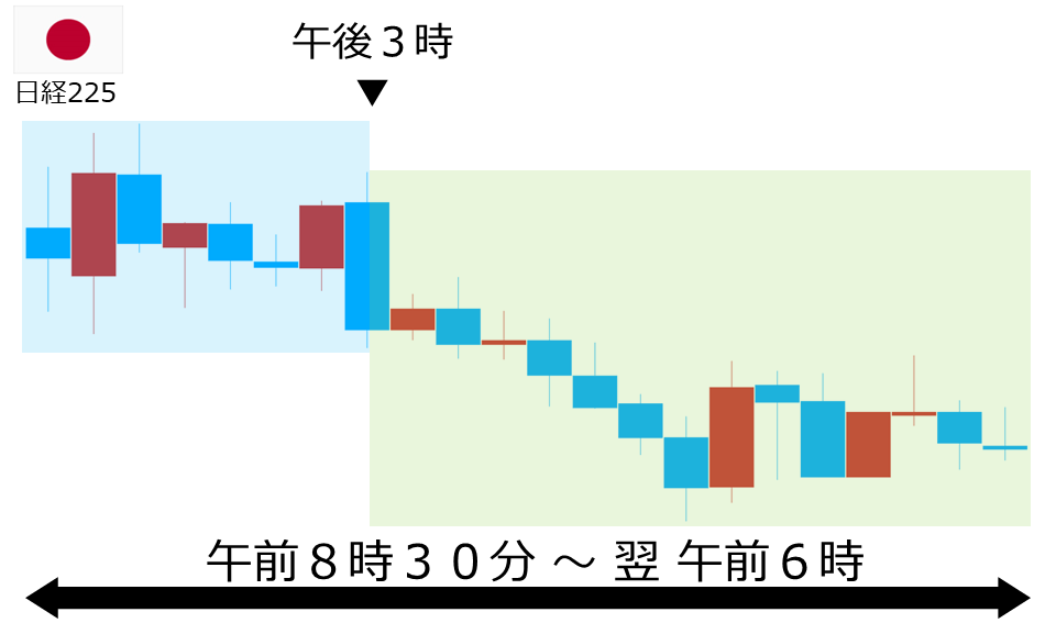 くりっく株365 日経225チャート