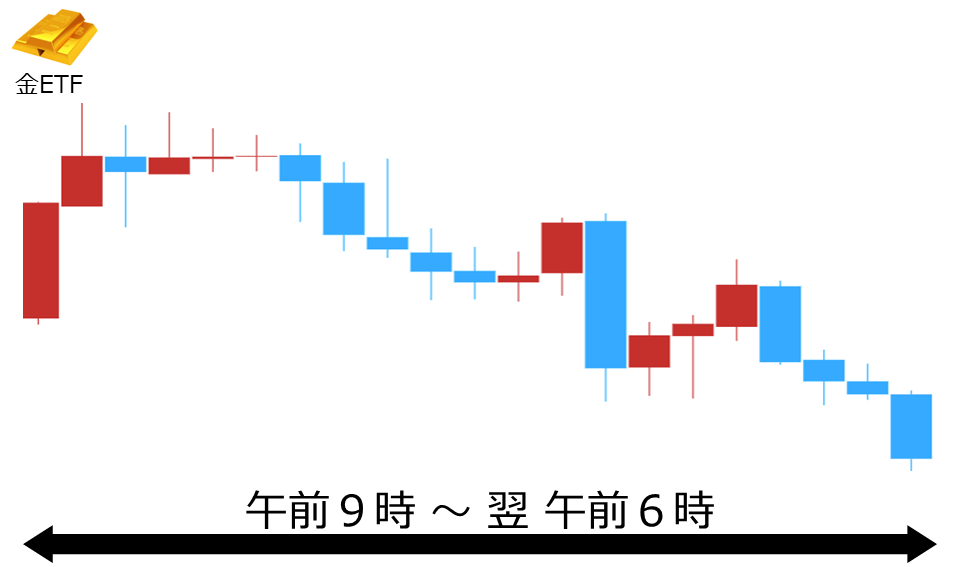 くりっく株365 金ETFチャート