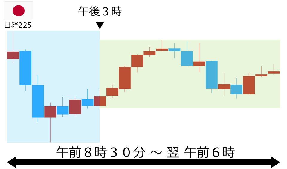 くりっく株365 日経225チャート