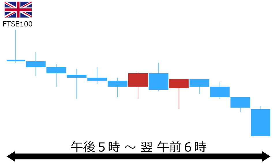 くりっく株365 FTSE100チャート