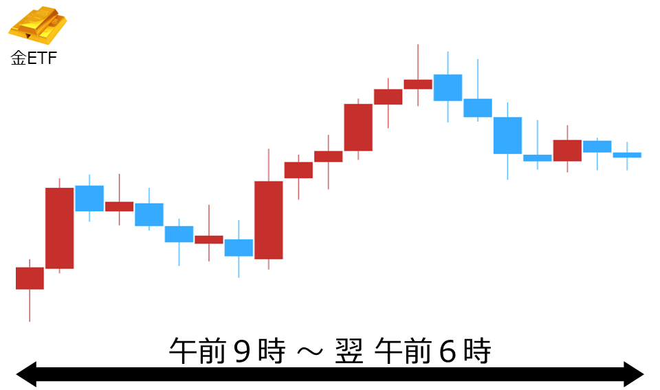 くりっく株365 金ETFチャート