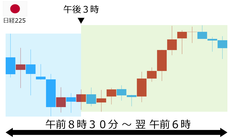 くりっく株365 日経225チャート