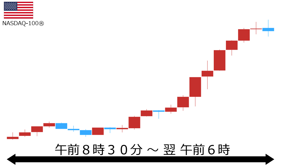 くりっく株365 NASDAQ-100チャート