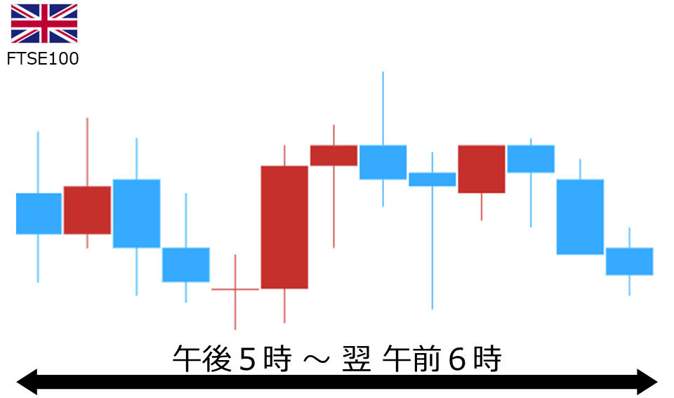 くりっく株365 FTSE100チャート