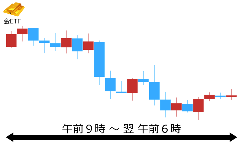 くりっく株365 金ETFチャート