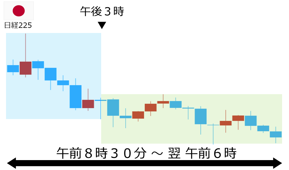 くりっく株365 日経225チャート