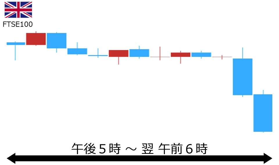 くりっく株365 FTSE100チャート