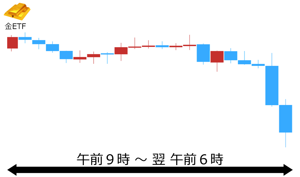 くりっく株365 金ETFチャート