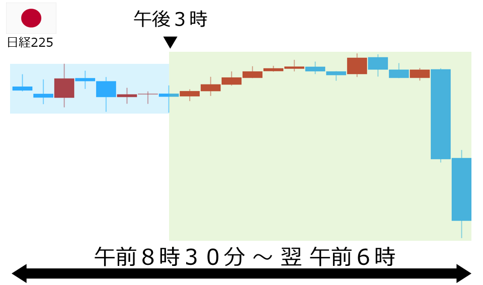 くりっく株365 日経225チャート