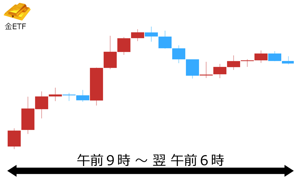 くりっく株365 金ETFチャート