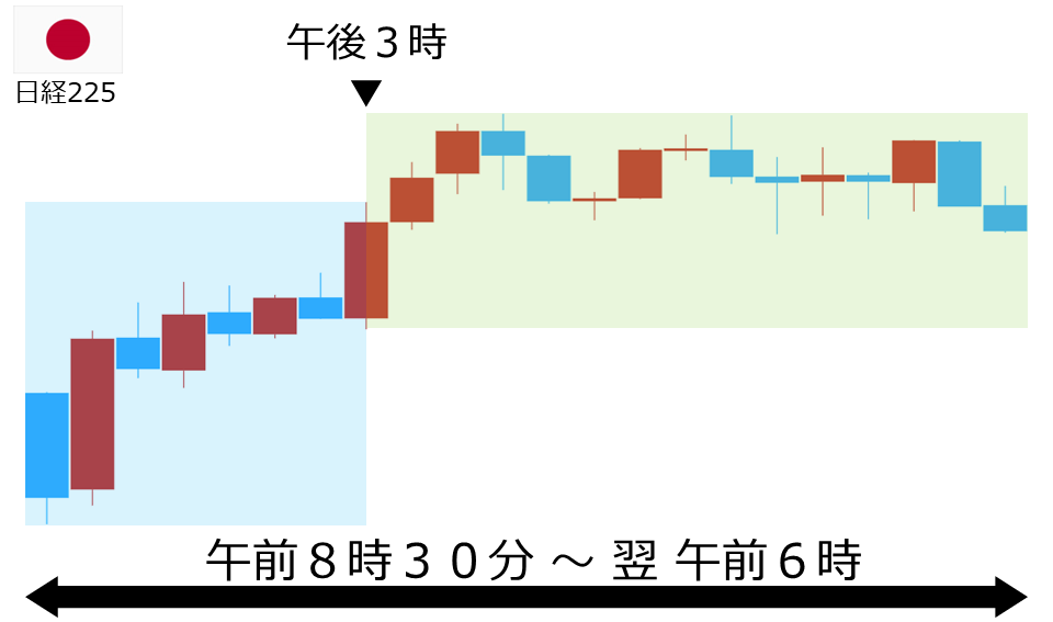 くりっく株365 日経225チャート