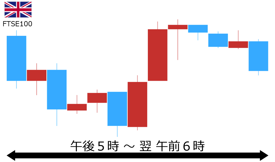 くりっく株365 FTSE100チャート