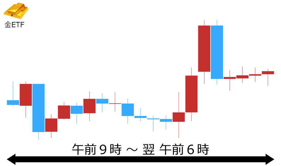 くりっく株365 金ETFチャート