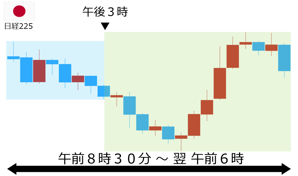 くりっく株365 日経225チャート