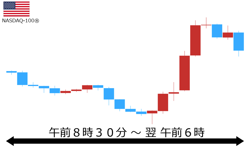 くりっく株365 NASDAQ-100チャート