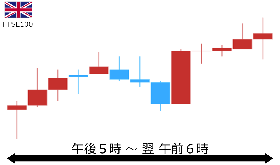 くりっく株365 FTSE100チャート