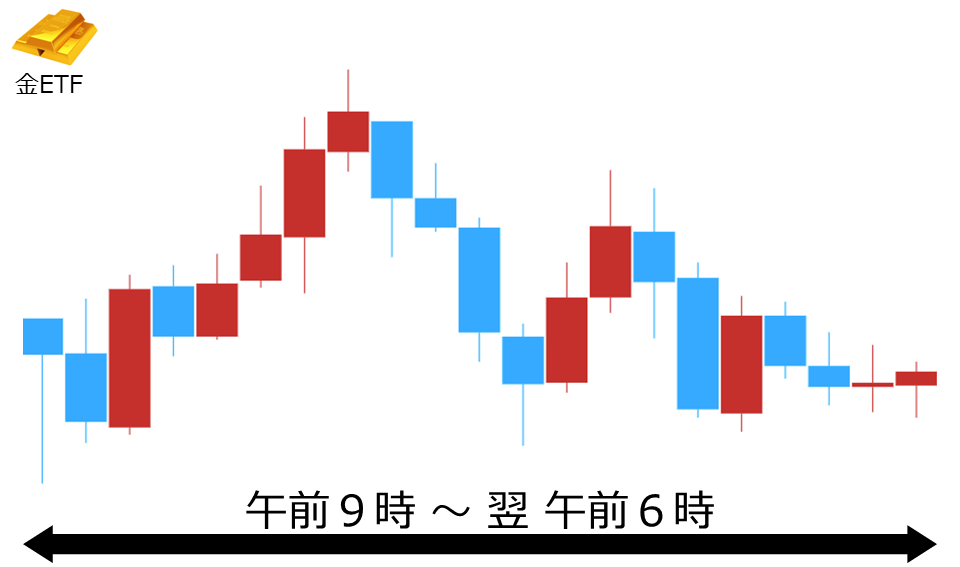 くりっく株365 金ETFチャート