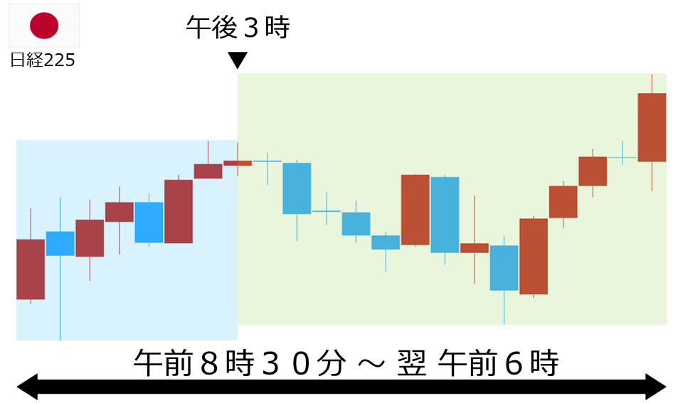 くりっく株365 日経225チャート