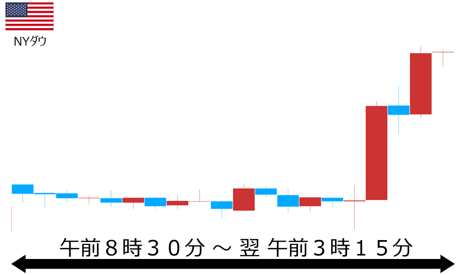 くりっく株365 NYダウチャート