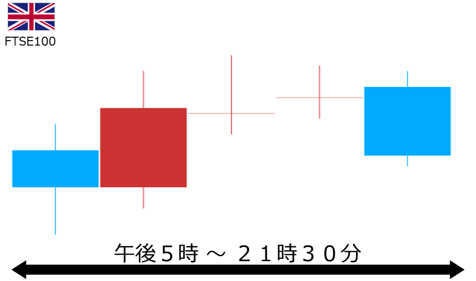 くりっく株365 FTSE100チャート