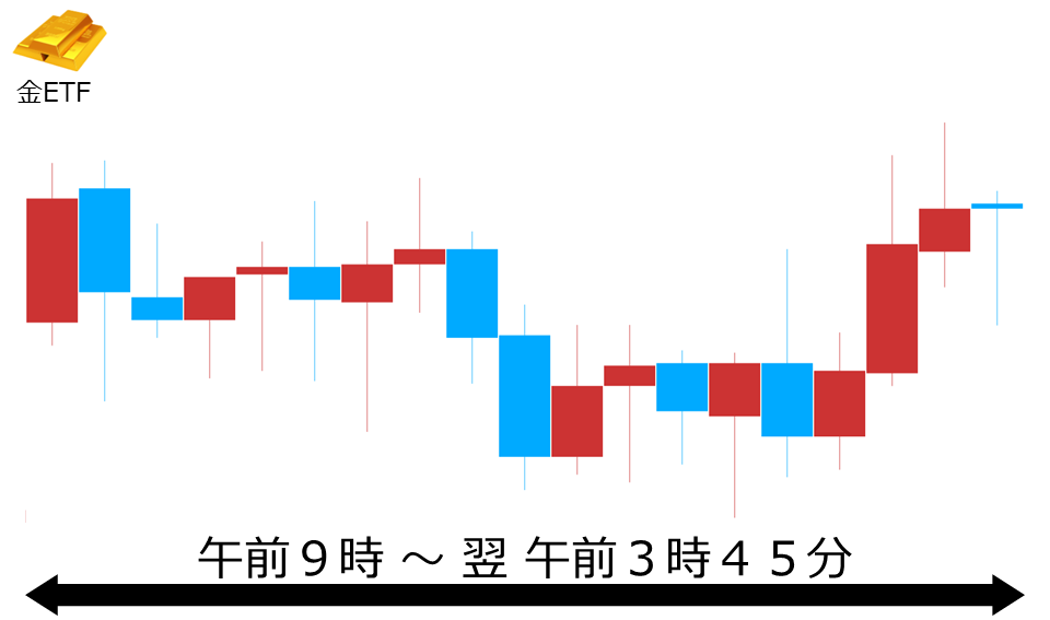 くりっく株365 金ETFチャート