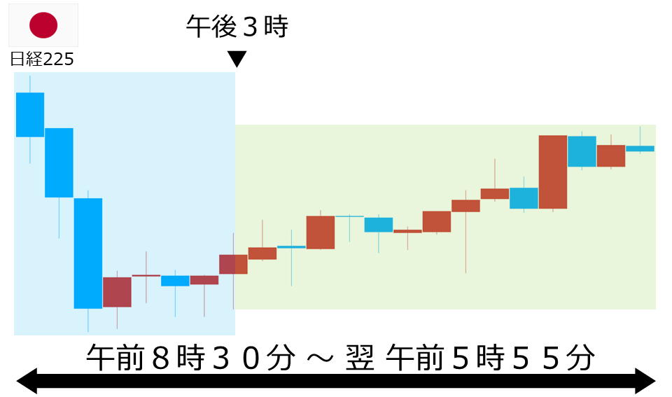 くりっく株365 日経225チャート