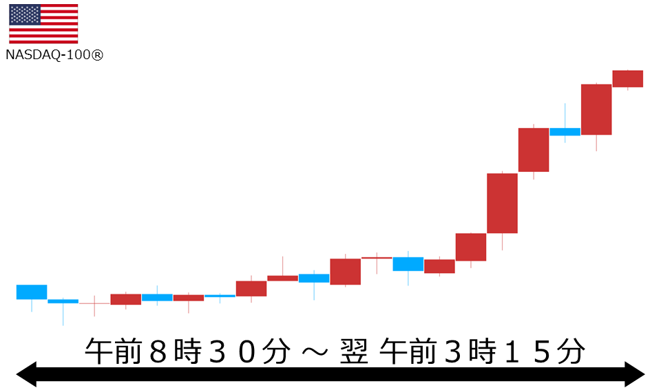 くりっく株365 NASDAQ-100チャート