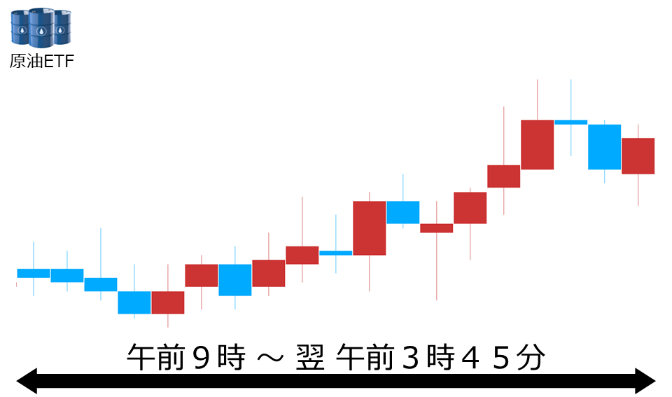 くりっく株365 原油ETFチャート