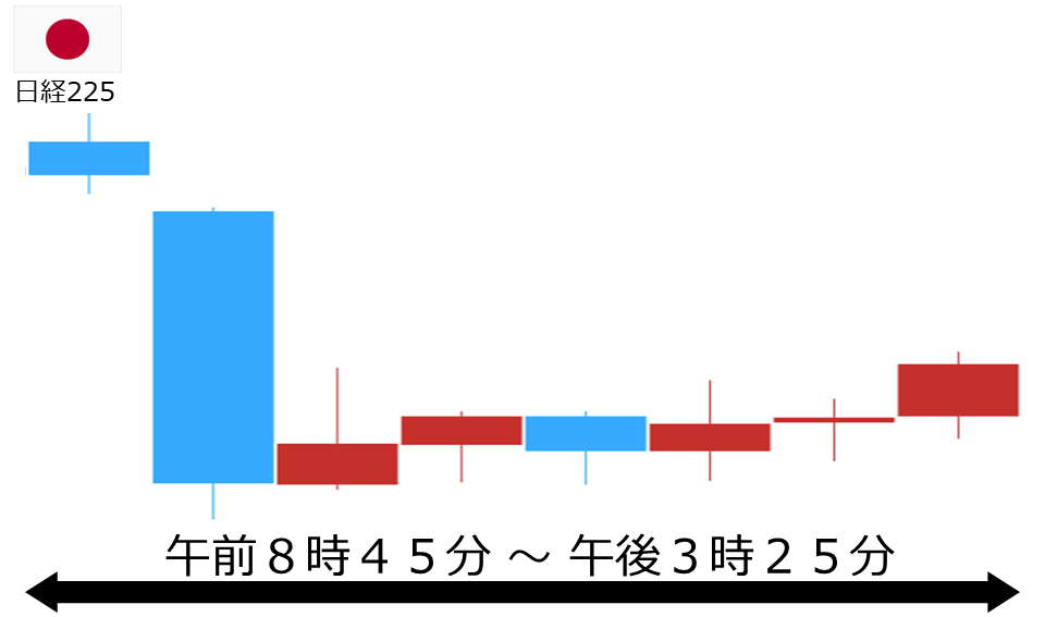 くりっく株365 日経225チャート