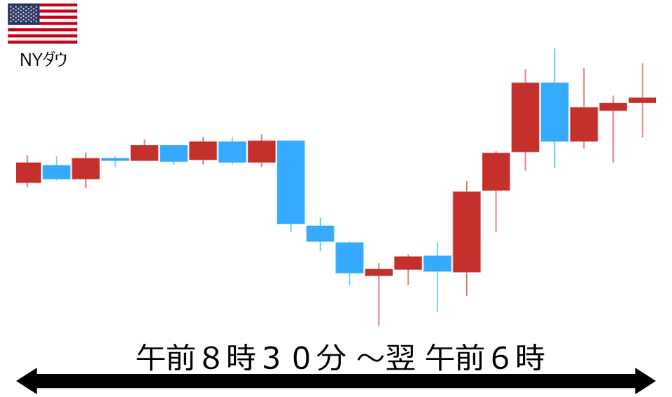 くりっく株365 NYダウチャート