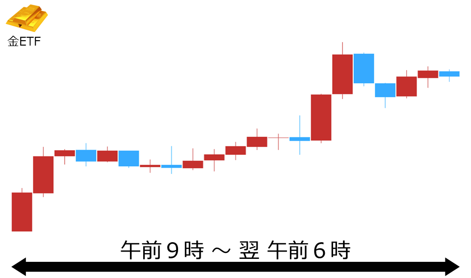 くりっく株365 金ETFチャート