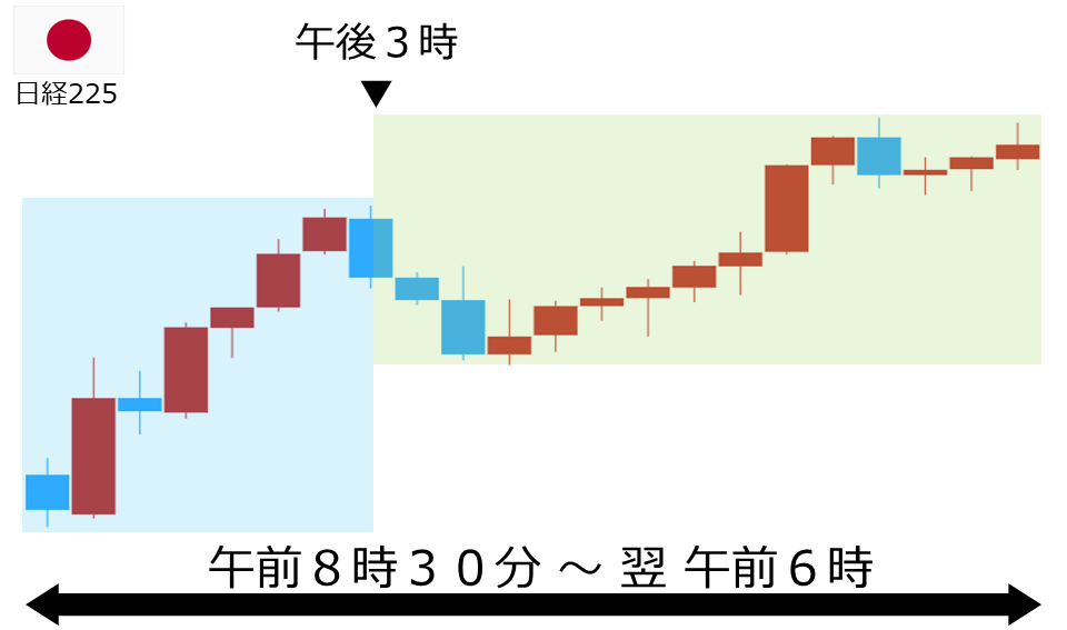 くりっく株365 日経225チャート