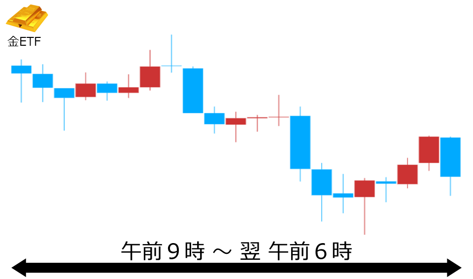 くりっく株365 金ETFチャート