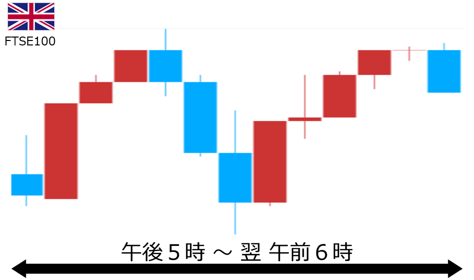 くりっく株365 FTSE100チャート