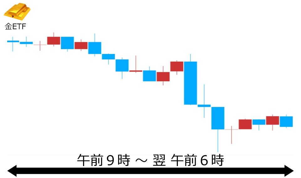 くりっく株365 金ETFチャート