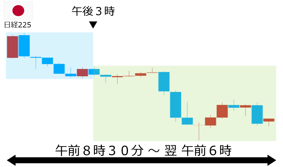 くりっく株365 日経225チャート