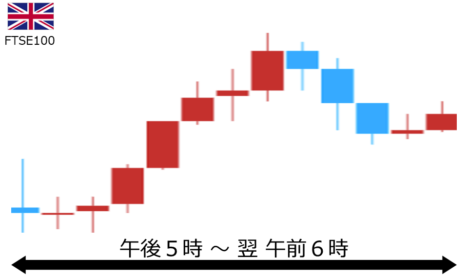 くりっく株365 FTSE100チャート