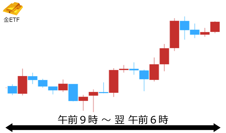 くりっく株365 金ETFチャート
