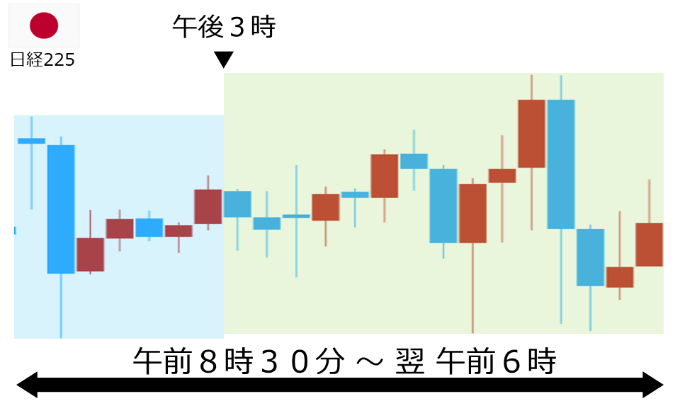 くりっく株365 日経225チャート