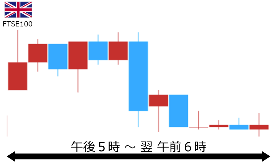 くりっく株365 FTSE100チャート