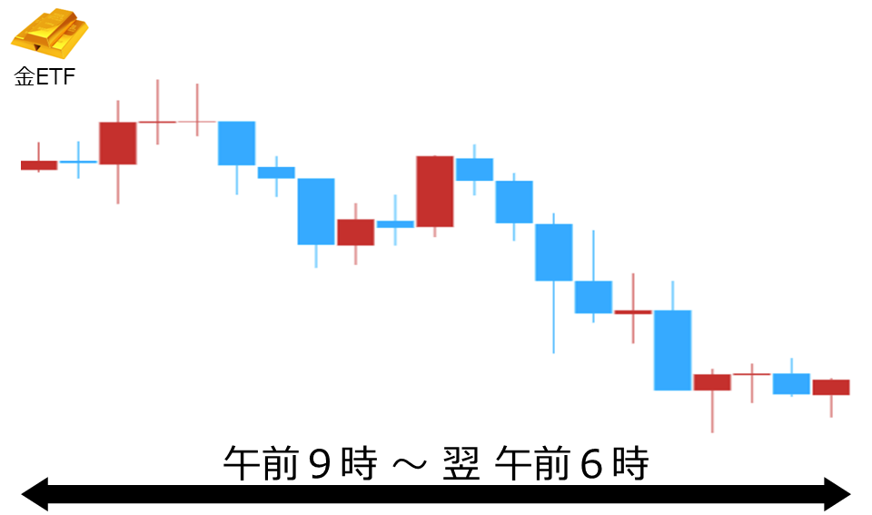 くりっく株365 金ETFチャート
