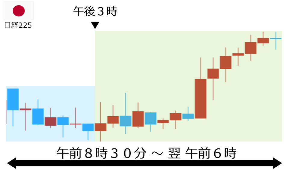 くりっく株365 日経225チャート