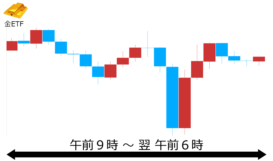 くりっく株365 金ETFチャート