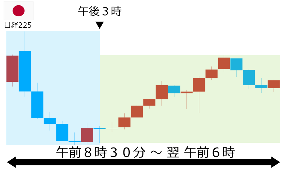 くりっく株365 日経225チャート