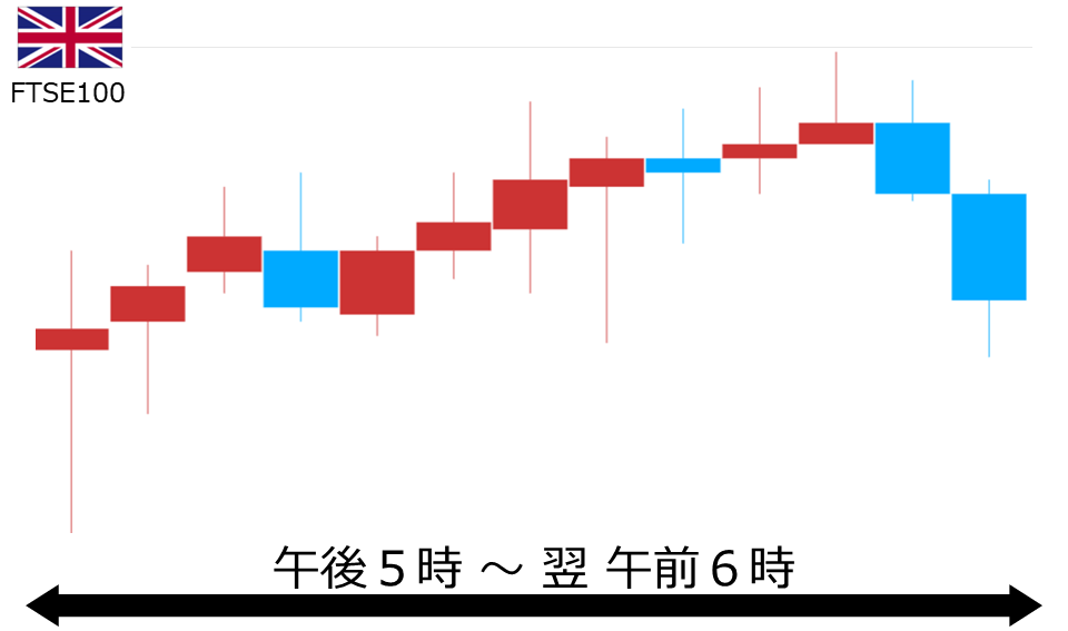 くりっく株365 FTSE100チャート