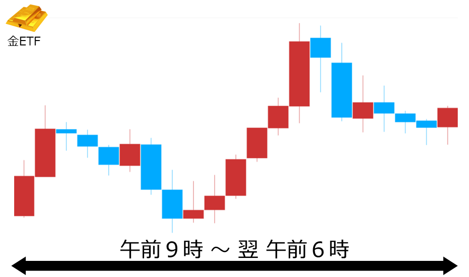 くりっく株365 金ETFチャート