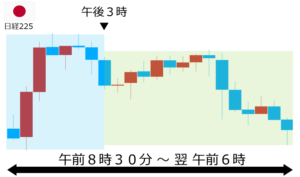 くりっく株365 日経225チャート
